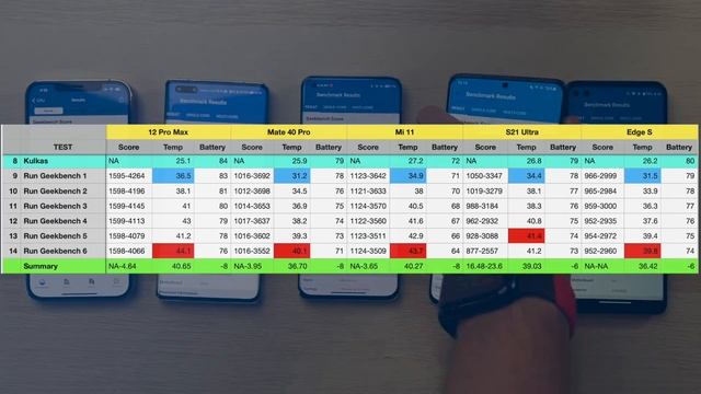 TAWURAN 5 CHIPSET TERBARU !! | OVERHEAT AND BATTERY TEST