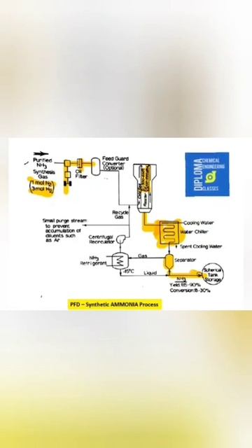 #ammonia #chemicalengineers #chemicalengineering #chemicaltechnology #polytechnic #diploma