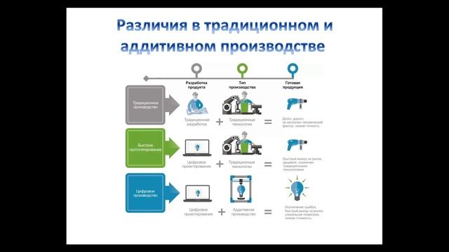 Аддитивные технологии