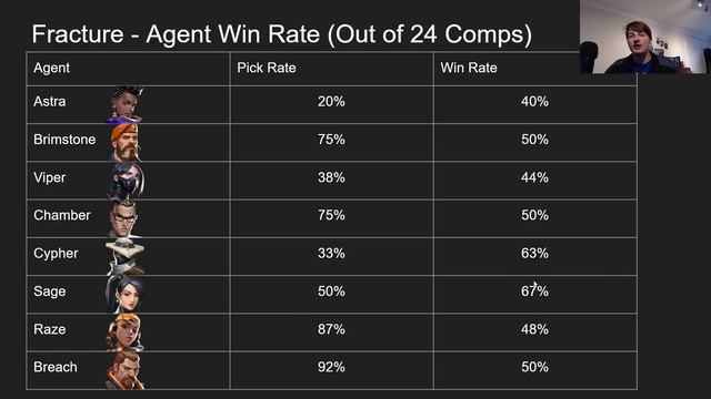 Best Agents For Each Map Statistically! | Valorant Meta Statistical Analysis