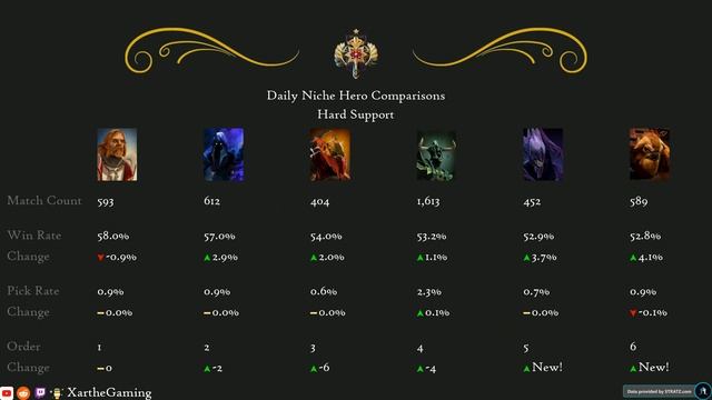Dota 2 Update: Meta Heroes 7.32e Patch (Apr 18, 2023)