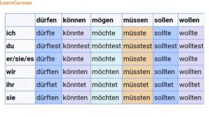 German Grammar: Konjunktiv II (sein, haben, werden) and modal verbs
