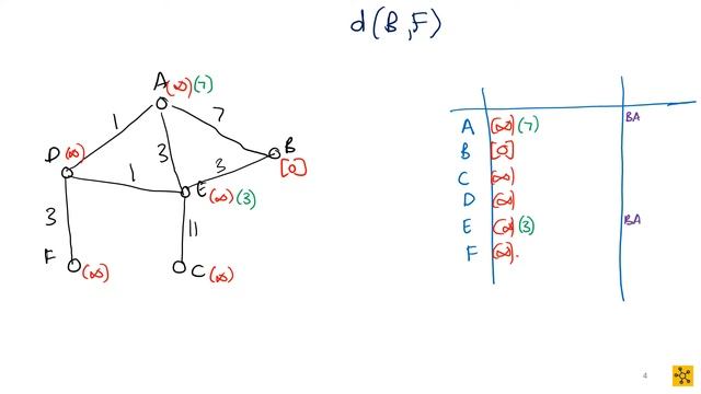 MAPV101 Algorithms Shortest Path   Djikstra