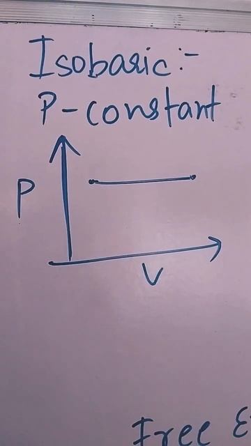 Revise thermodynamic processes and their p-v graph in seconds..#mhtcet2022 ..#thermodynamics