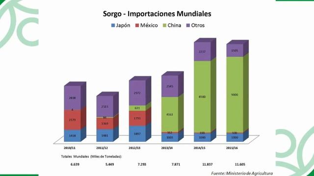 Exportación de Sorgo a China смотреть онлайн