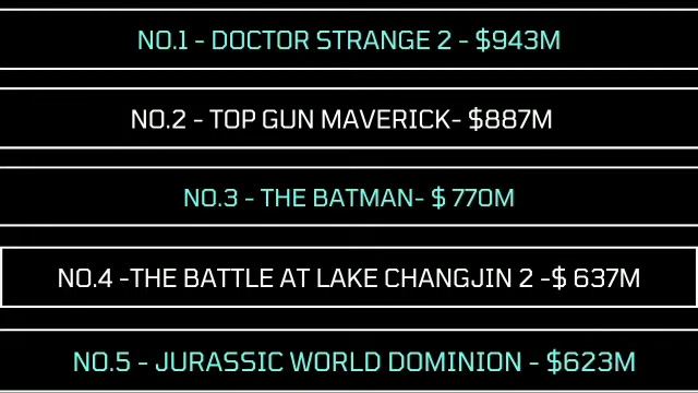 777 Charlie Box Office, Jurassic World Dominion, Vikram, Lightyear, Major, Top Gun Maverick & More смотреть онлайн