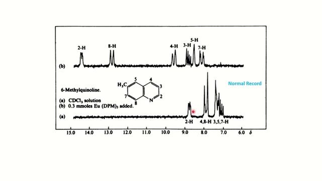 Lanthanide Shift Reagent| Chemical Shift Reagent| Proton NMR| Simplification of Complex Spectra