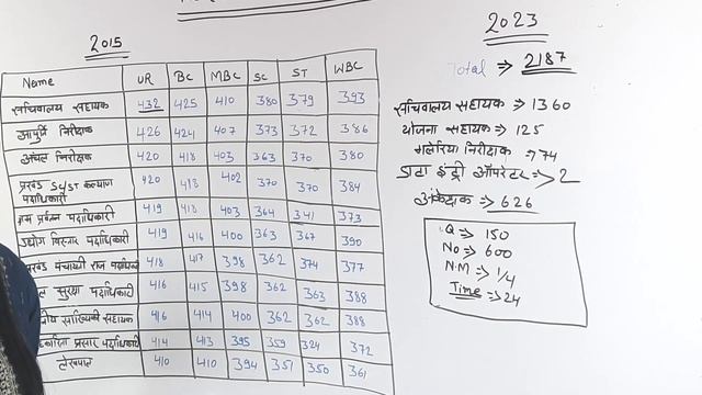 BIHAR SSC (सचिवालय सहायक) CGL-3 CUT OFF 2023 | बिहार एसएससी सीजीएल-2023 | Bihar SSC Cgl-3 Cut Off