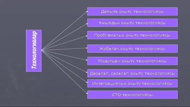 Алиева Д.А.Қазақ тілін оқыту әдіст.Қазақ тілін оқытуда қолданылатын жаңа технологиялардың ерекшеліг
