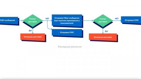 Каскадные рассылки в доставке еды