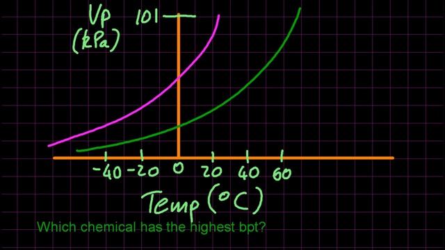 17.1.3 Relate enthalpy of vaporization, boiling point and intermolecular forces IB Chemistry HL смотреть онлайн