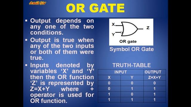 Boolean Algebra/ George Boole/ Logic Gates/ OR Gate, NOT Gate, AND Gate/ Computer Architecture