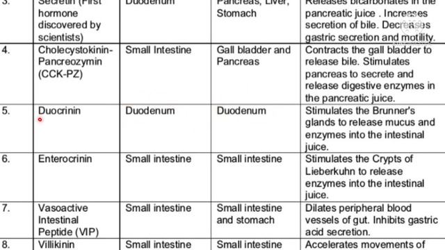Hormones Secreted By Digestive Tract| Gastrointestinal Hormones|Digestion and Absorption|L9|Class11