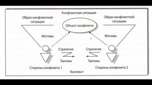 Тест на стиль поведения в конфликте: разъяснения, трактовка результатов.