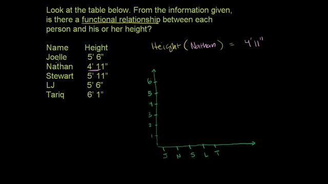 Recognize functions from tables | Functions and their graphs | Algebra II | Khan Academy