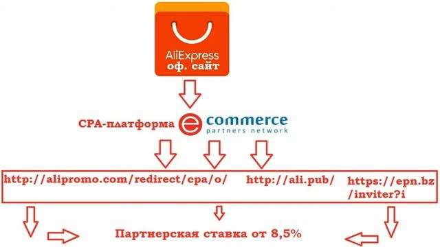 ePN партнерка покупки на Алиэкспресс со скидкой 8,5% + cash back смотреть онлайн