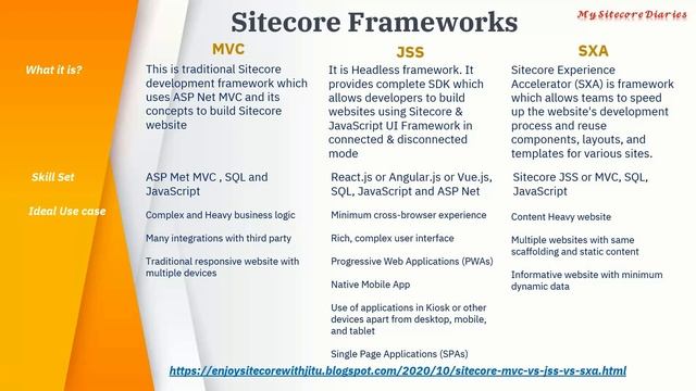 03- Sitecore 10 Architecture | Sitecore Frameworks – MVC, JSS & SXA | Helix & Habitat