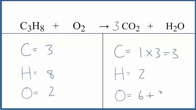 Balancing the Equation for the Combustion of Propane (C3H8)