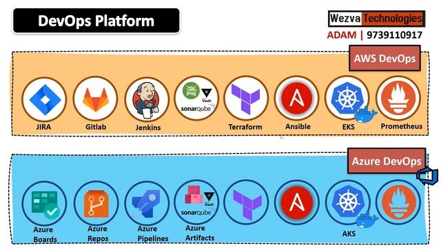 DevOps JOB READY Program 2024 | Real-Time Projects | Adam -WezvaTech 📞7829633132 #devops #devopsjob