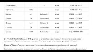 Результаты анализа образцов воды