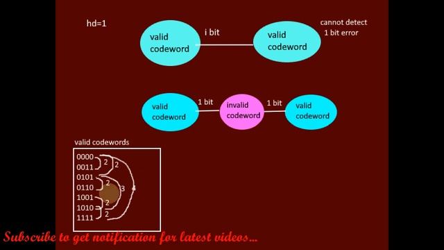 Minimum Hamming Distance For Error Detection смотреть онлайн