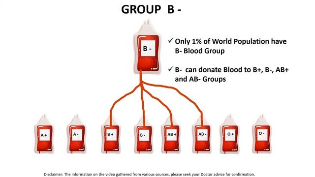 Simple Must Know BLOOD Groups -  Facts, Donor & Receiver Compatibility match.