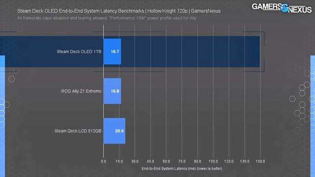 Valve Goes Hard: Steam Deck OLED Review & Benchmarks vs. ASUS ROG Ally Z1 Extreme, Deck LCD смотреть онлайн