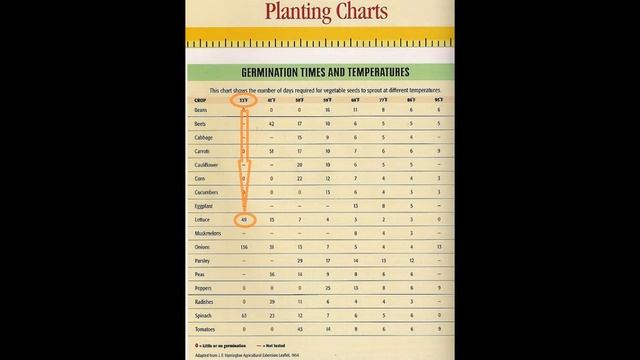 Using Your SFG Book - Germination Temperatures - Square Foot Gardening for Beginners