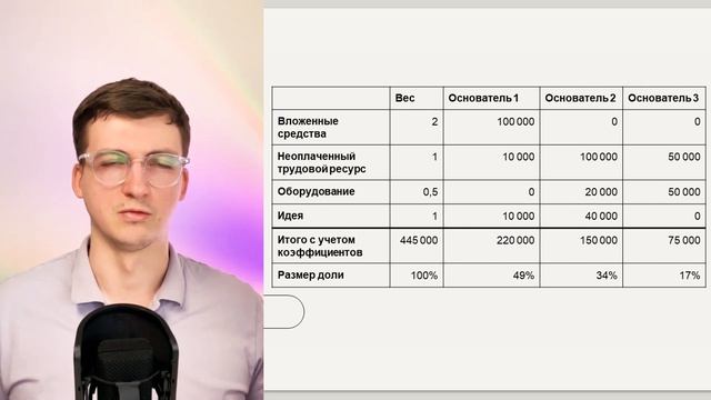 Как делить доли с партнером и как оценить долю в бизнесе