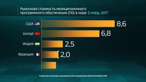 Мир в цифрах. Стали реже устанавливать пиратский софт - Вести 24