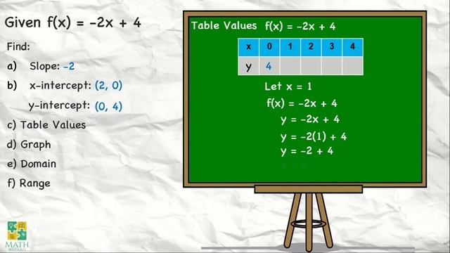 Graph & illustrates Linear Function Find the Domain Range Table of values Intercepts & Slope Math 8