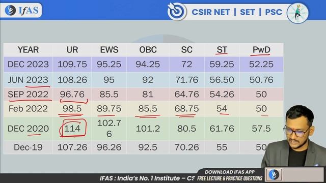 Last 5 Years Cut off of CSIR NET Exam With Detail Analysis | CSIR NET Mathematical Science | IFAS