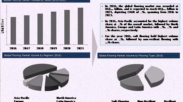 Global Carpet Tile Market (by Segment & Region): Industry Analysis & Outlook (2017-2021)