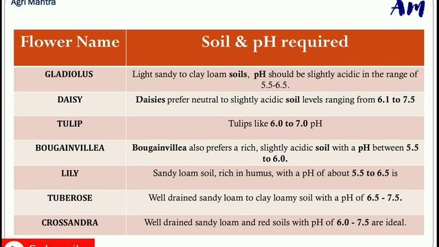💥S.O.(Horticulture स्पेशल) || Class-27||Special Session || Soil pH requirement for different flower