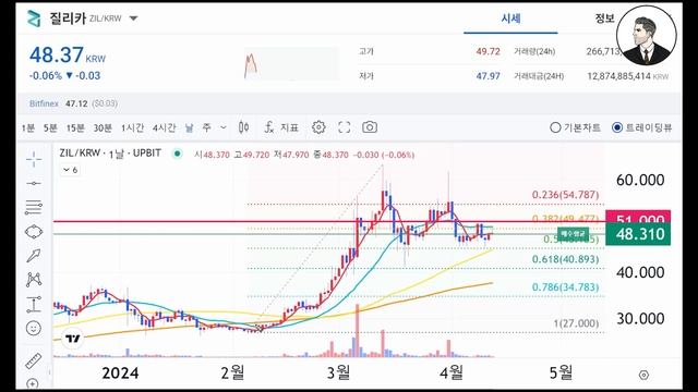 반감기 D-7, 이 코인 곧바로 폭등 쏠 겁니다. 아직 저점일 때 반드시 담아두세요.