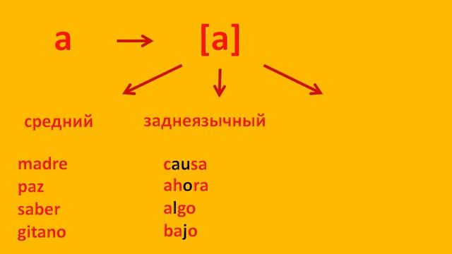 Фонетика испанского языка. Звук "A".