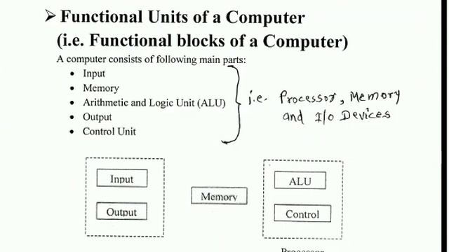 COA- Computer Organization and Architecture-SE CSE-IT- Functional Units of Computer