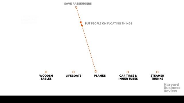 HBR - Por que no vemos soluciones que están a simple vista - Caso del Titanic - subtitulado смотреть онлайн