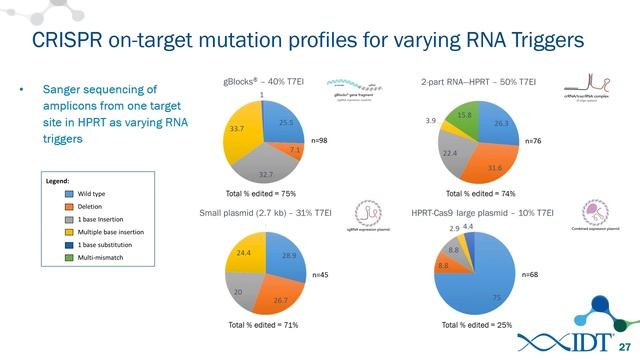 New RNA tools for optimized CRISPR/Cas9 genome editing