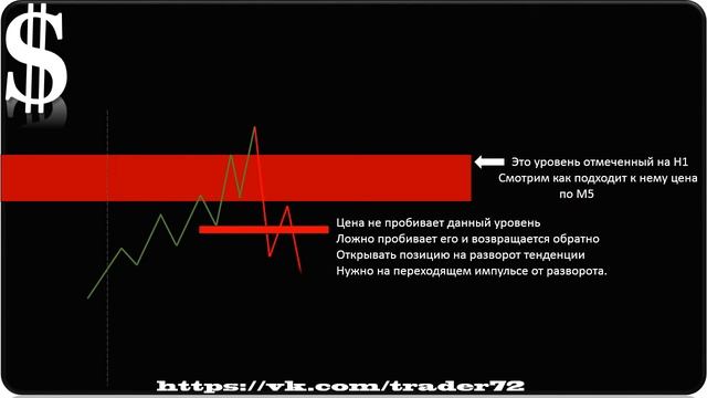 Форекс:подробное описание работы с трендом,определение точек входа, как правильно выйти из позиции.