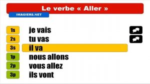 Узнать французский = VERBE = Aller = Indicatif Présent