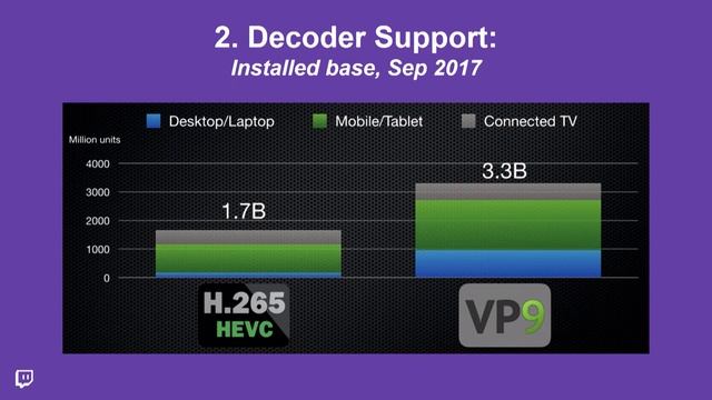 Key Considerations of Migrating to VP9 for Live Encoding смотреть онлайн