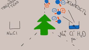 Три состояния вещества