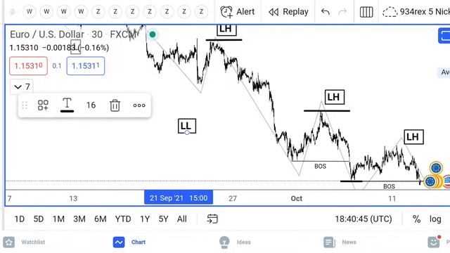 EURUSD FXCM M30 MARKET STRUCTURE BOS SMART MONEY POI IMBALANCE ORDERBLOCK HH HL LH LL PART 2 смотреть онлайн