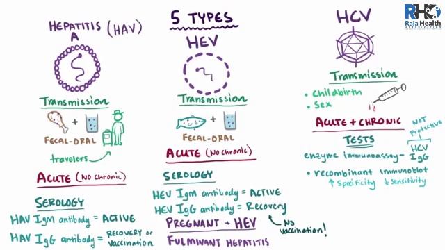 Hepatitis A, B, C, D, E   causes, symptoms, diagnosis, treatment & pathology