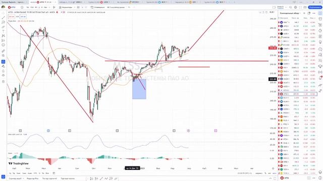 Еженедельный обзор российского рынка 27.03 - 02.04.23 смотреть онлайн