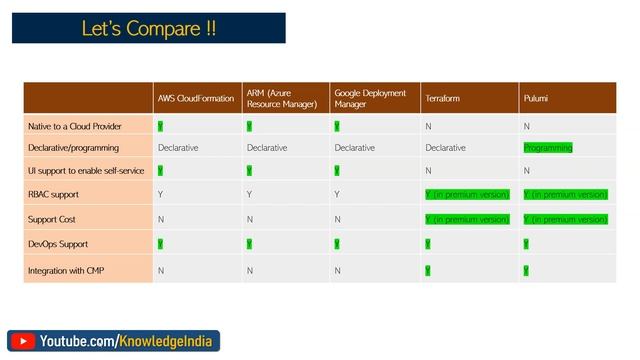 How to SELECT the right IaC Platform? CloudFormation, Terraform, Pulumi, ARM, GDM