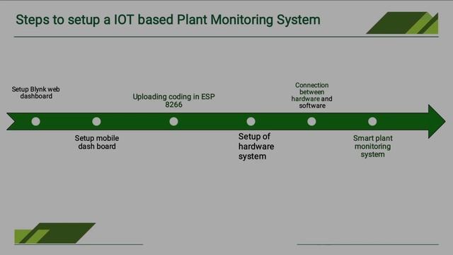 IOT based smart plant monitoring system🍀#arduinoproject  #blynk #plants #iot #viralvideo #project