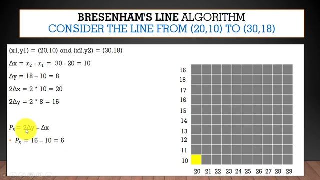 Bresenham's Line Generation Algorithm Example 2 ~xRay Pixy