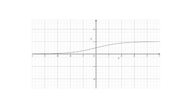 Introduction to Neural Networks for C#(Class 4/16, Part 2/5) - activation function смотреть онлайн